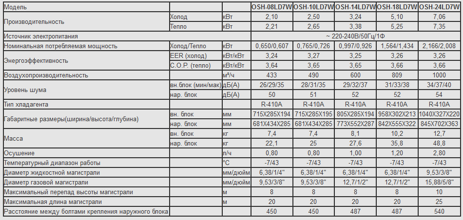 Кондиционер Olmo OSH-10LD7W Innova On-Off - купить в Украине: Киеве, Днепре, Мариуполе, Запорожье, Харькове, Краматорске, Одессе, Львове, Николаеве, Кривом Роге, Черкассах, Виннице, Полтаве